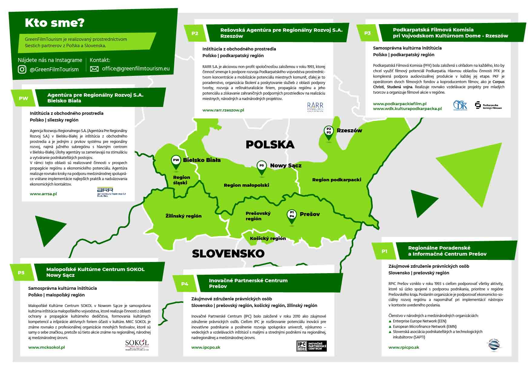 GreenFilmTourism je realizovaný prostredníctvom 6 partnerov z Poľska a Slovenska. Jedným z nich je aj Inovačné partnerské centrum v Prešove