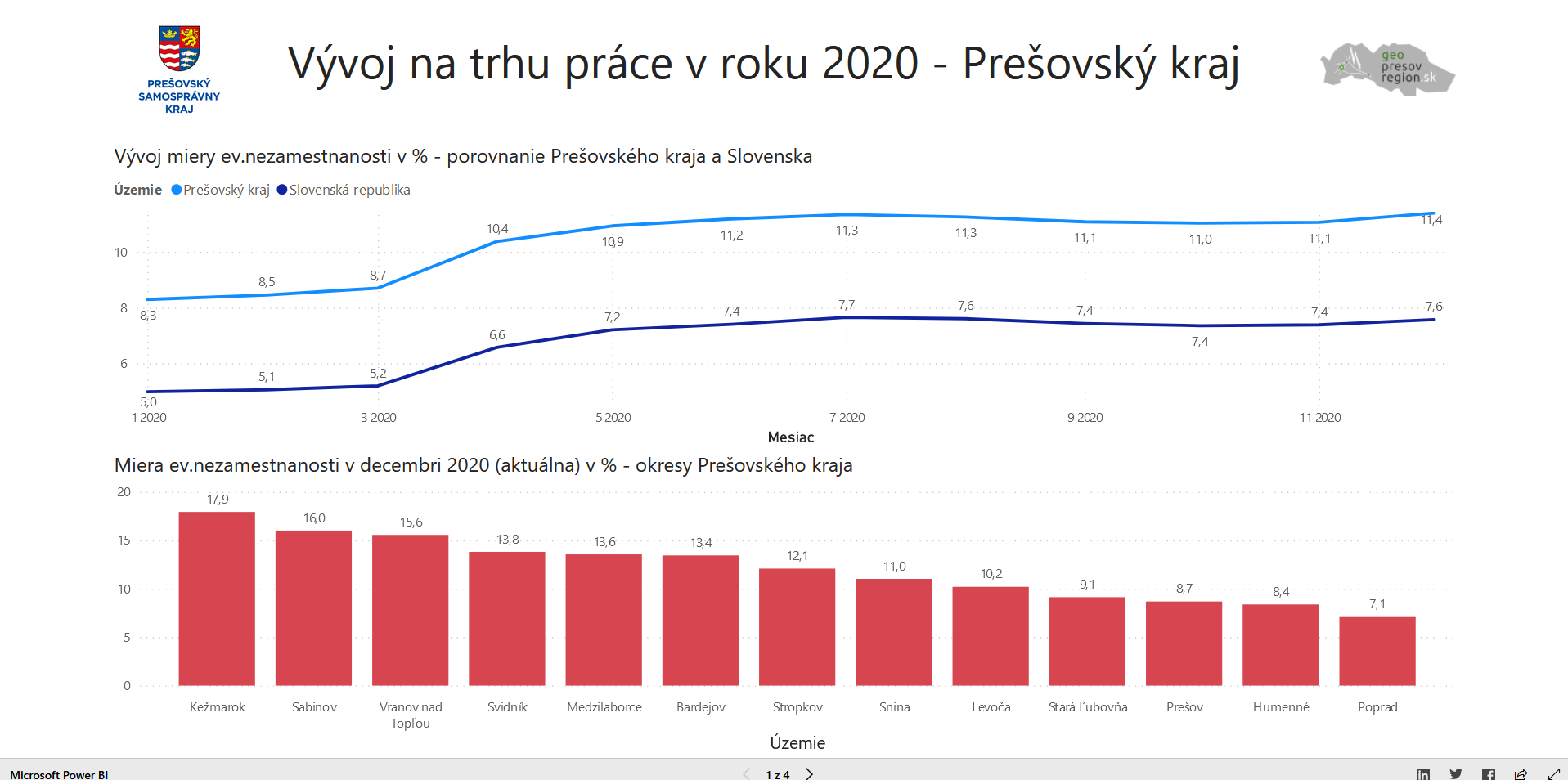 Vývoj na trhu práce v roku 2020 v PSK