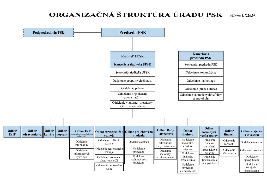 Organizačná štruktúra Úradu PSK účinná od 1.7.2024