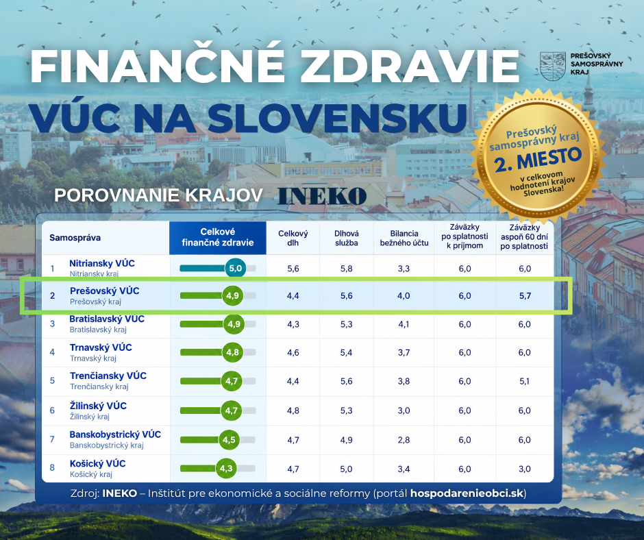 rebríček finančné zdravie krajov 2026
